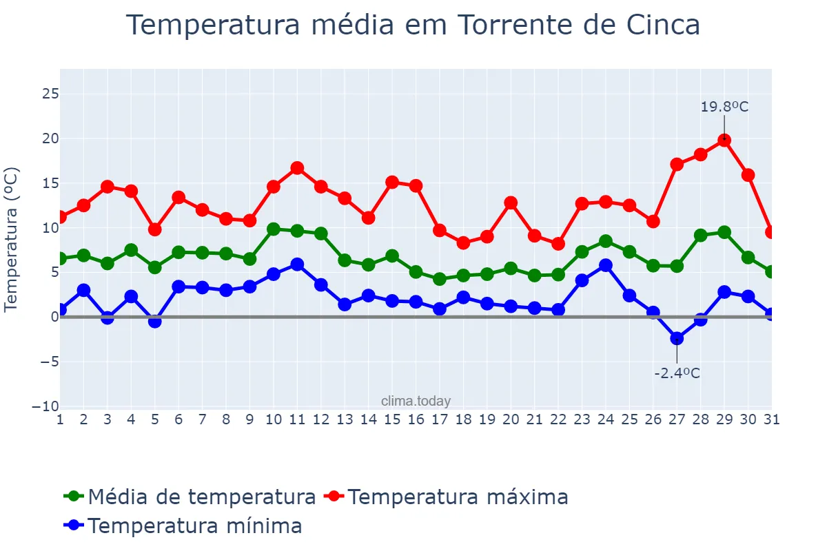 Temperatura em dezembro em Torrente de Cinca, Aragon, ES