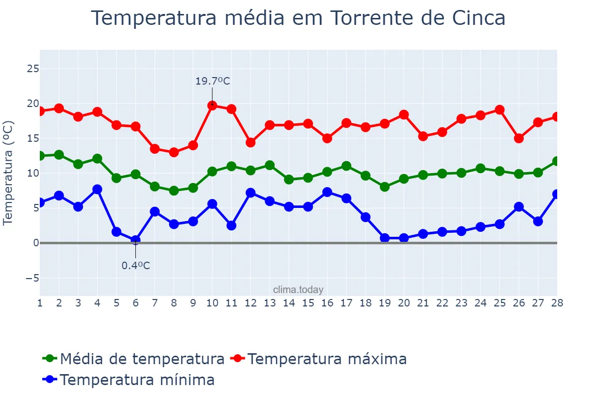 Temperatura em fevereiro em Torrente de Cinca, Aragon, ES