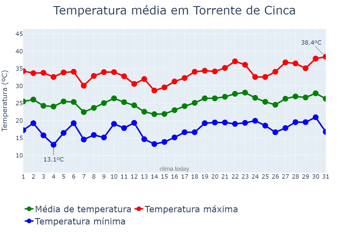 Temperatura em julho em Torrente de Cinca, Aragon, ES
