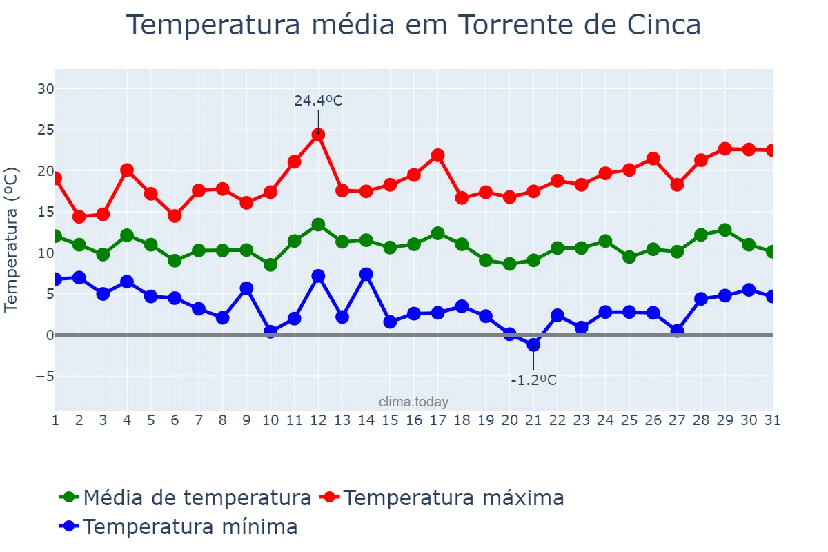 Temperatura em marco em Torrente de Cinca, Aragon, ES