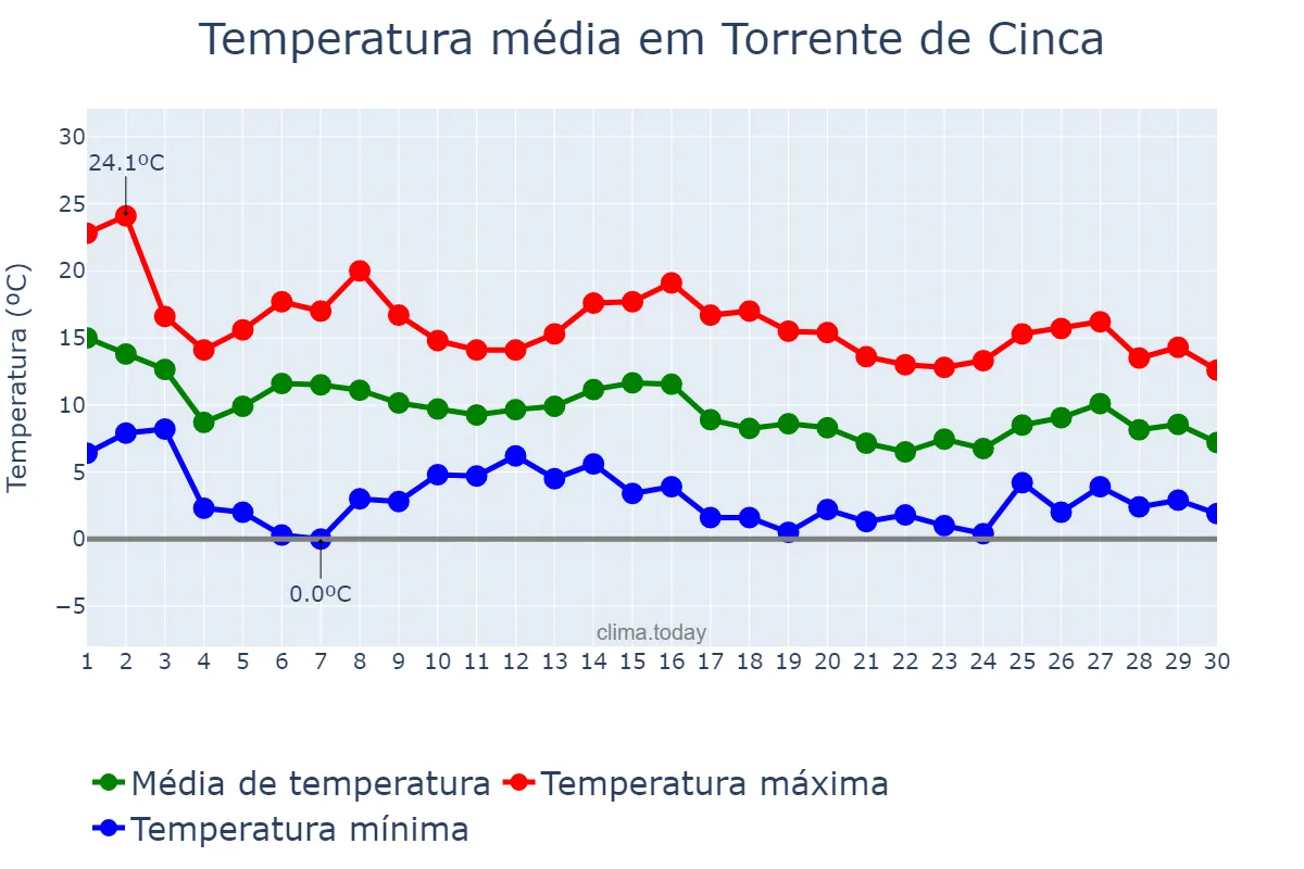Temperatura em novembro em Torrente de Cinca, Aragon, ES
