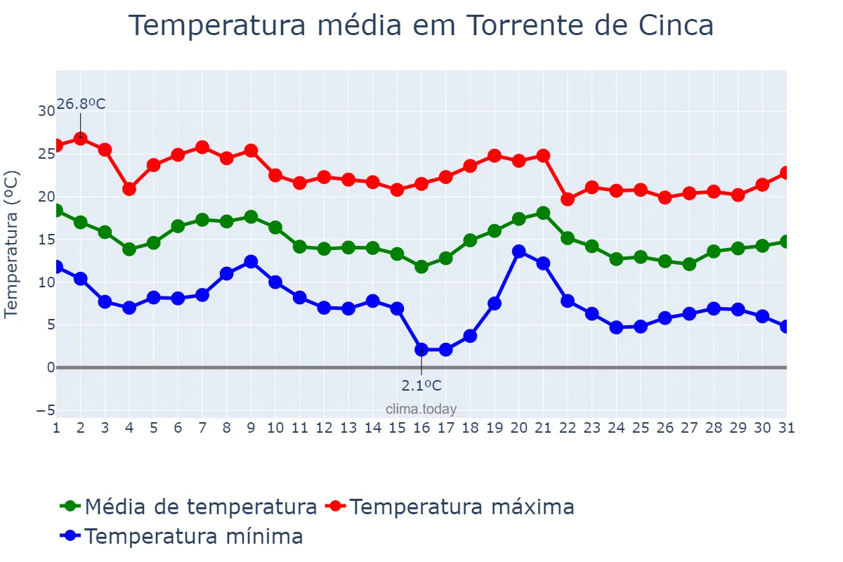 Temperatura em outubro em Torrente de Cinca, Aragon, ES
