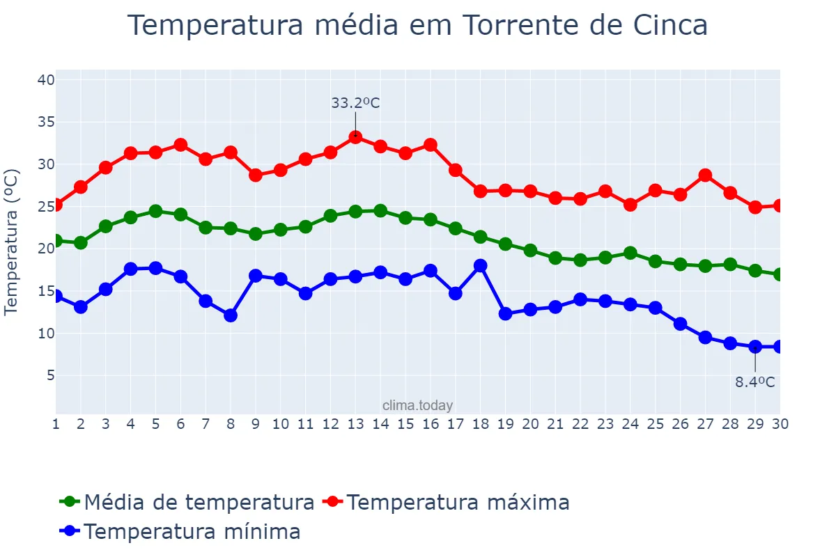 Temperatura em setembro em Torrente de Cinca, Aragon, ES
