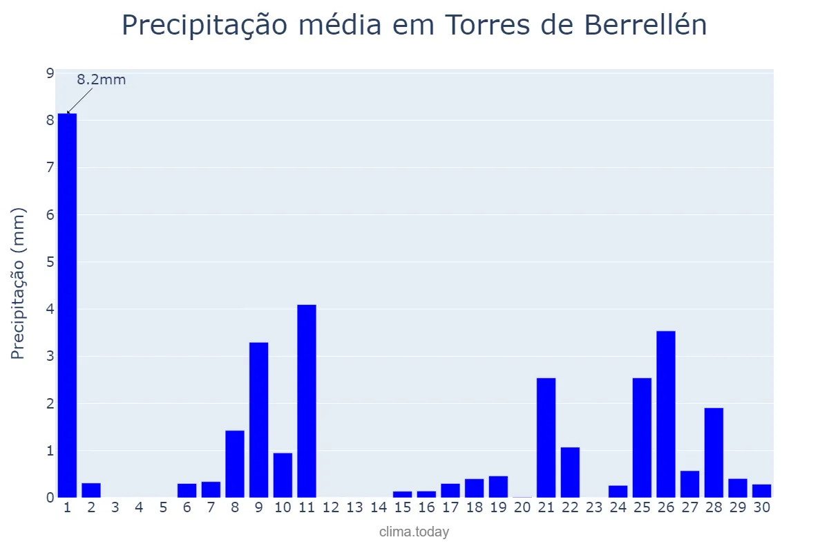 Precipitação em abril em Torres de Berrellén, Aragon, ES