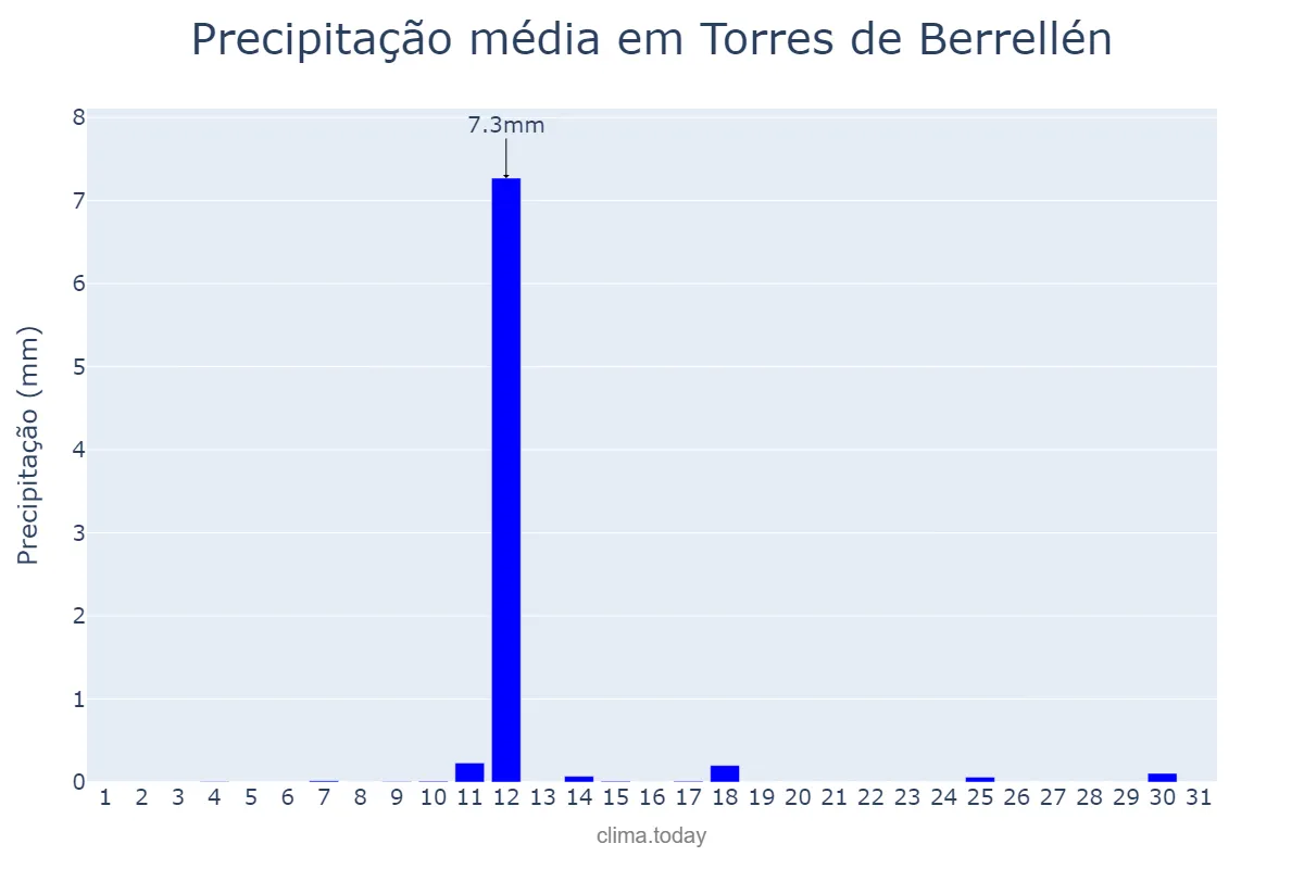 Precipitação em agosto em Torres de Berrellén, Aragon, ES
