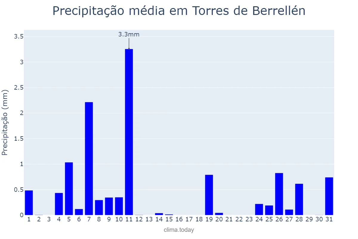 Precipitação em dezembro em Torres de Berrellén, Aragon, ES