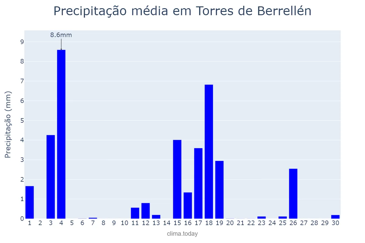 Precipitação em junho em Torres de Berrellén, Aragon, ES