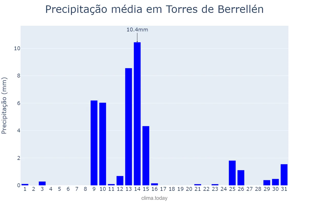 Precipitação em maio em Torres de Berrellén, Aragon, ES