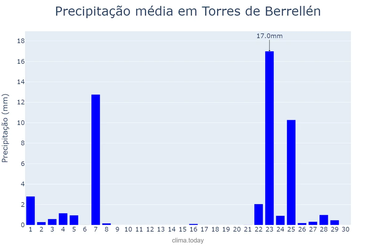 Precipitação em novembro em Torres de Berrellén, Aragon, ES