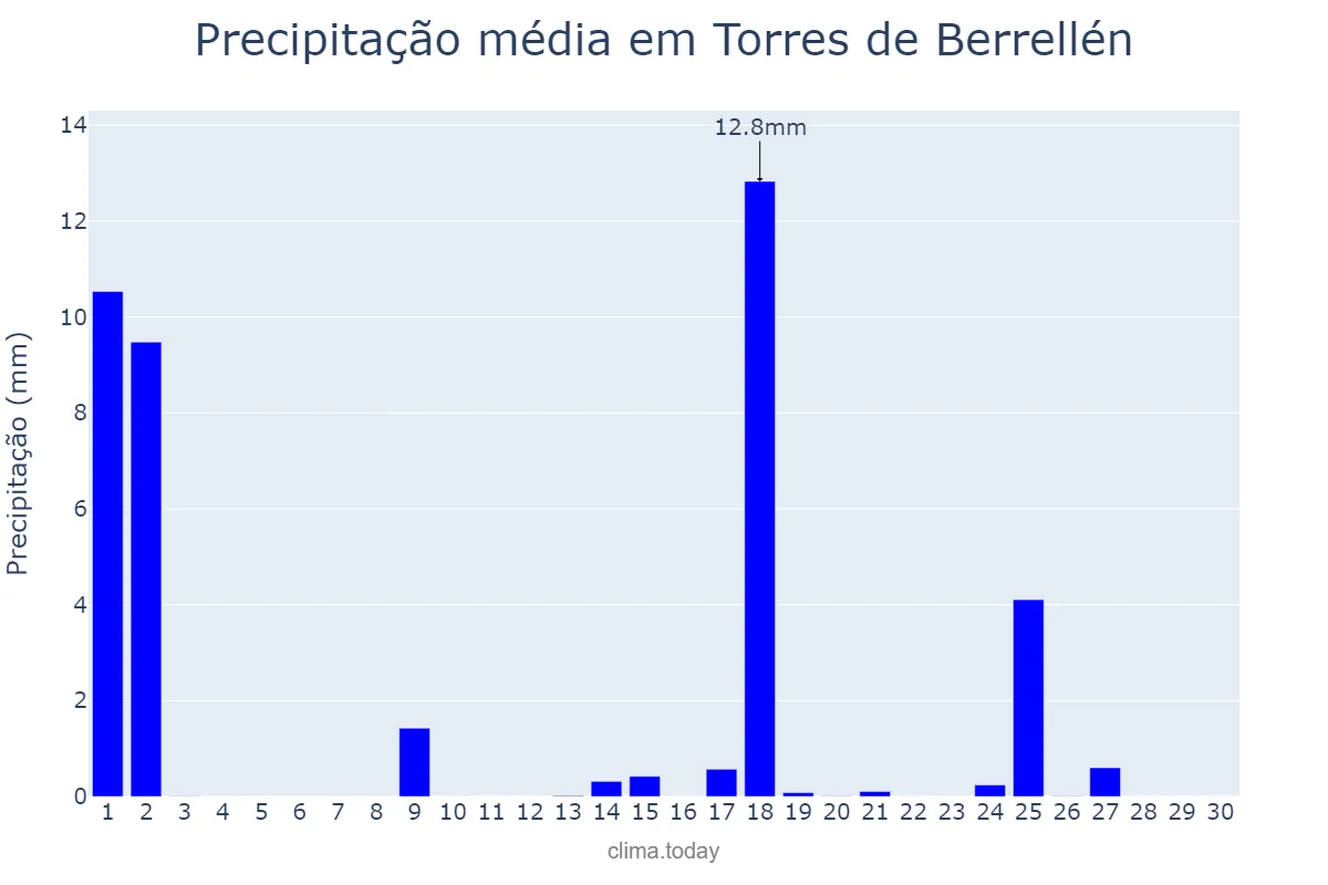 Precipitação em setembro em Torres de Berrellén, Aragon, ES