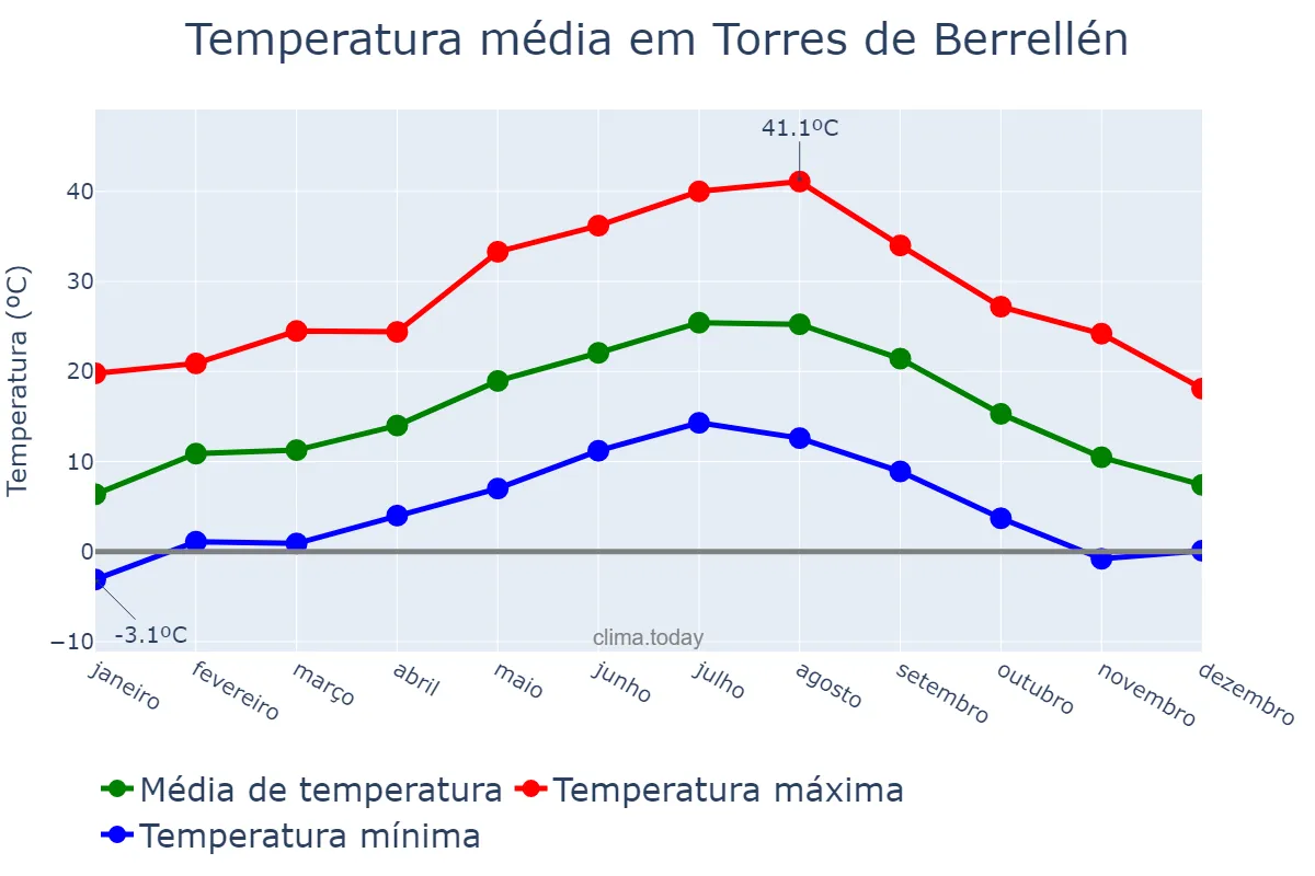 Temperatura anual em Torres de Berrellén, Aragon, ES