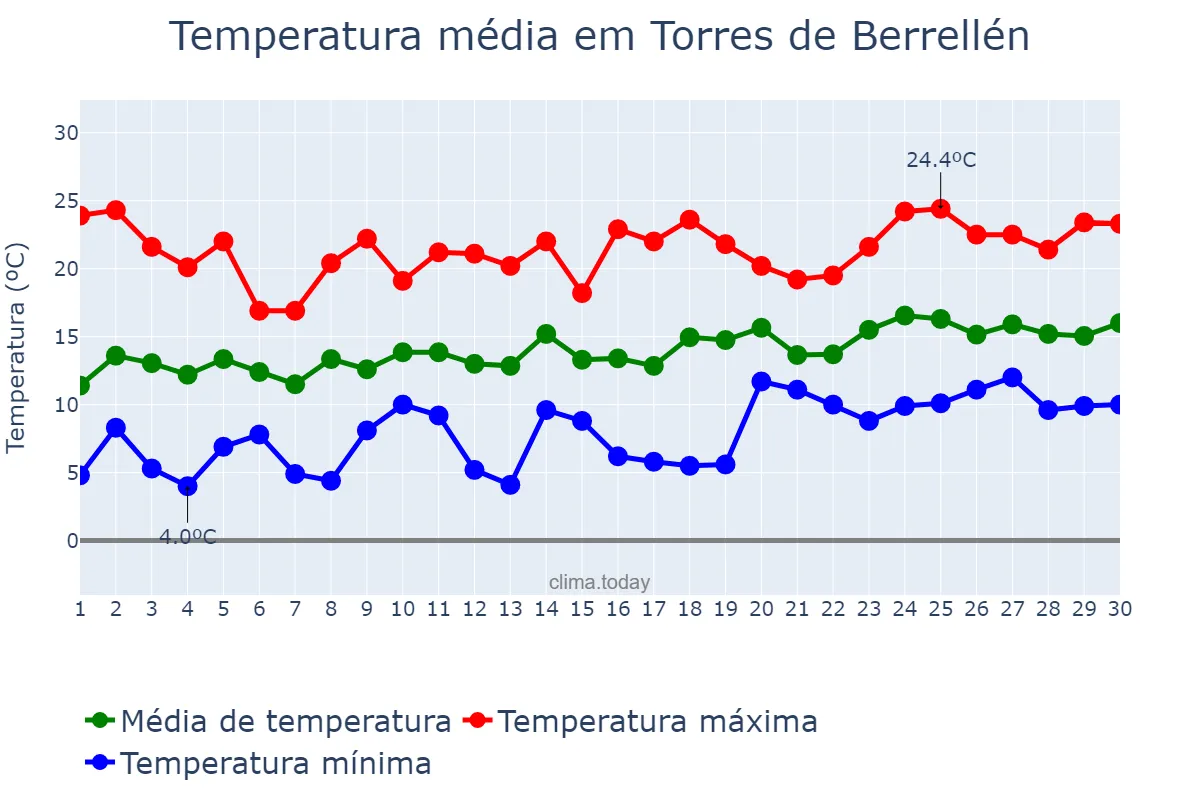 Temperatura em abril em Torres de Berrellén, Aragon, ES