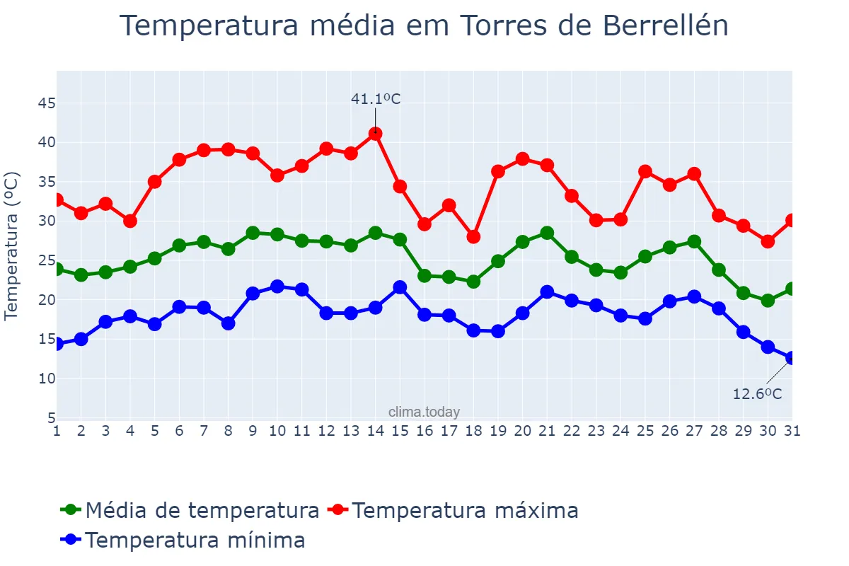 Temperatura em agosto em Torres de Berrellén, Aragon, ES