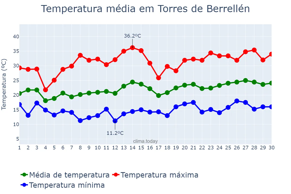 Temperatura em junho em Torres de Berrellén, Aragon, ES