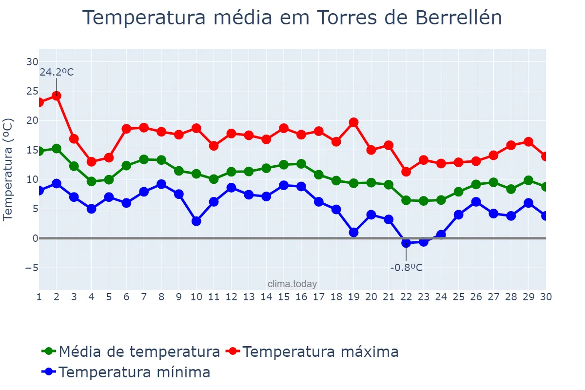 Temperatura em novembro em Torres de Berrellén, Aragon, ES