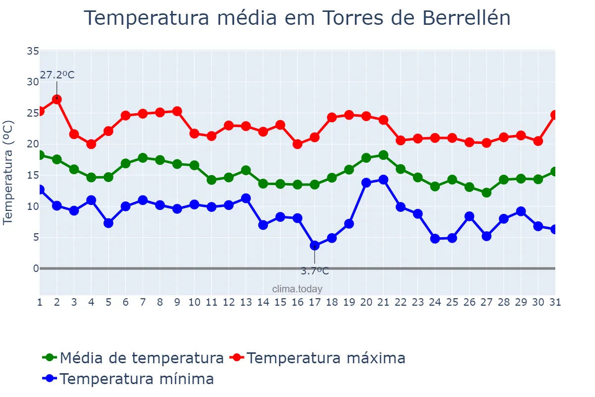 Temperatura em outubro em Torres de Berrellén, Aragon, ES
