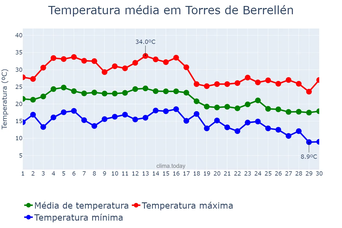 Temperatura em setembro em Torres de Berrellén, Aragon, ES
