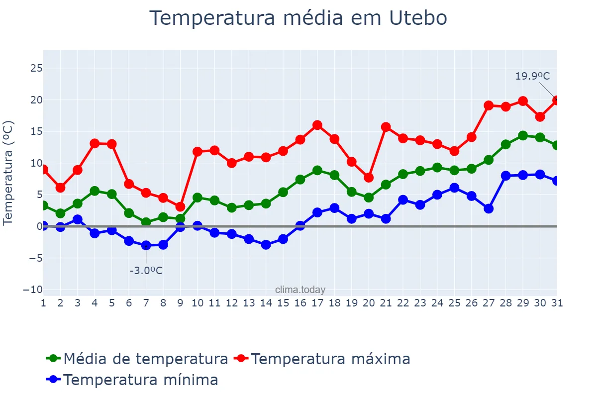 Temperatura em janeiro em Utebo, Aragon, ES
