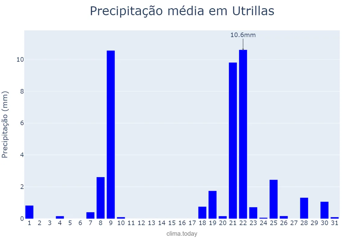 Precipitação em janeiro em Utrillas, Aragon, ES