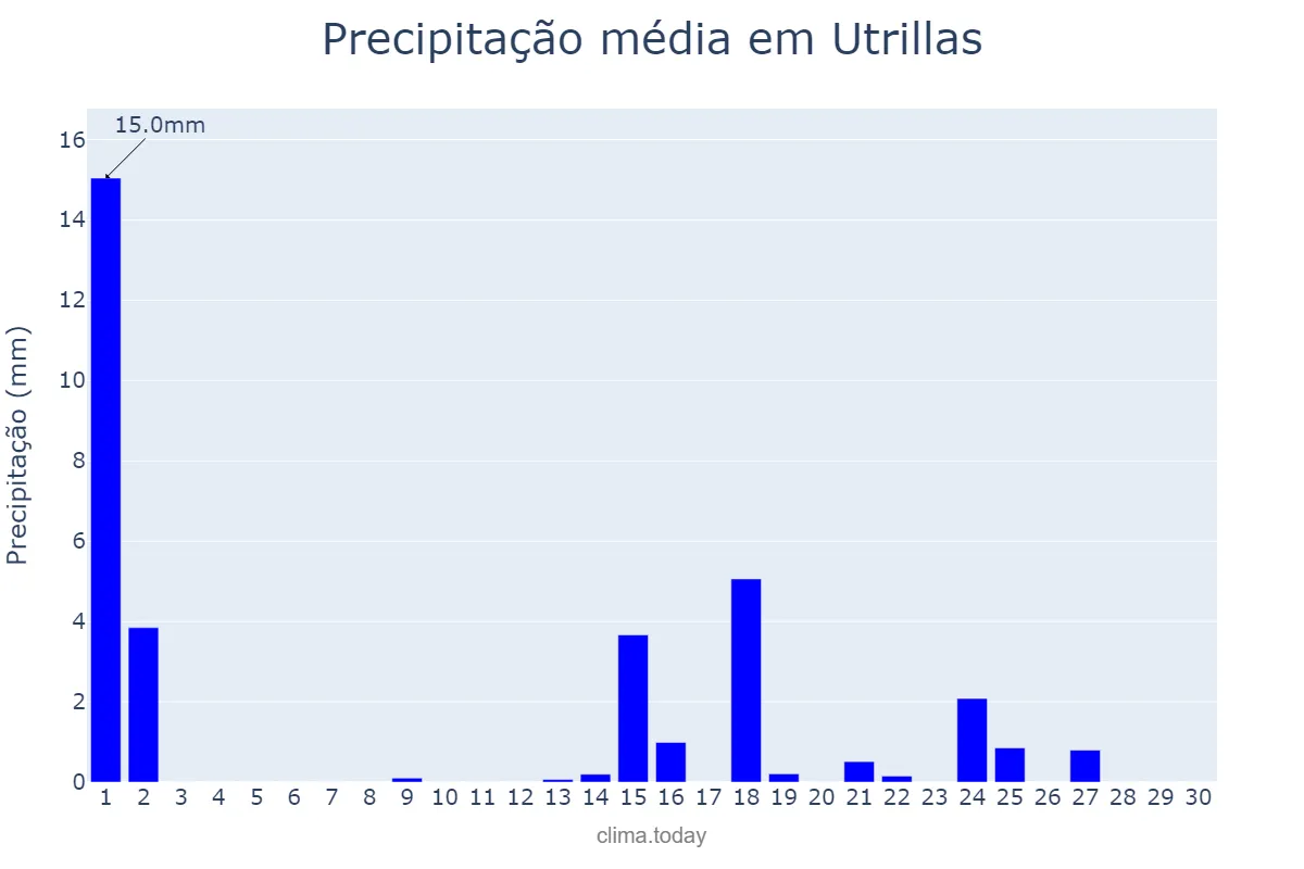 Precipitação em setembro em Utrillas, Aragon, ES