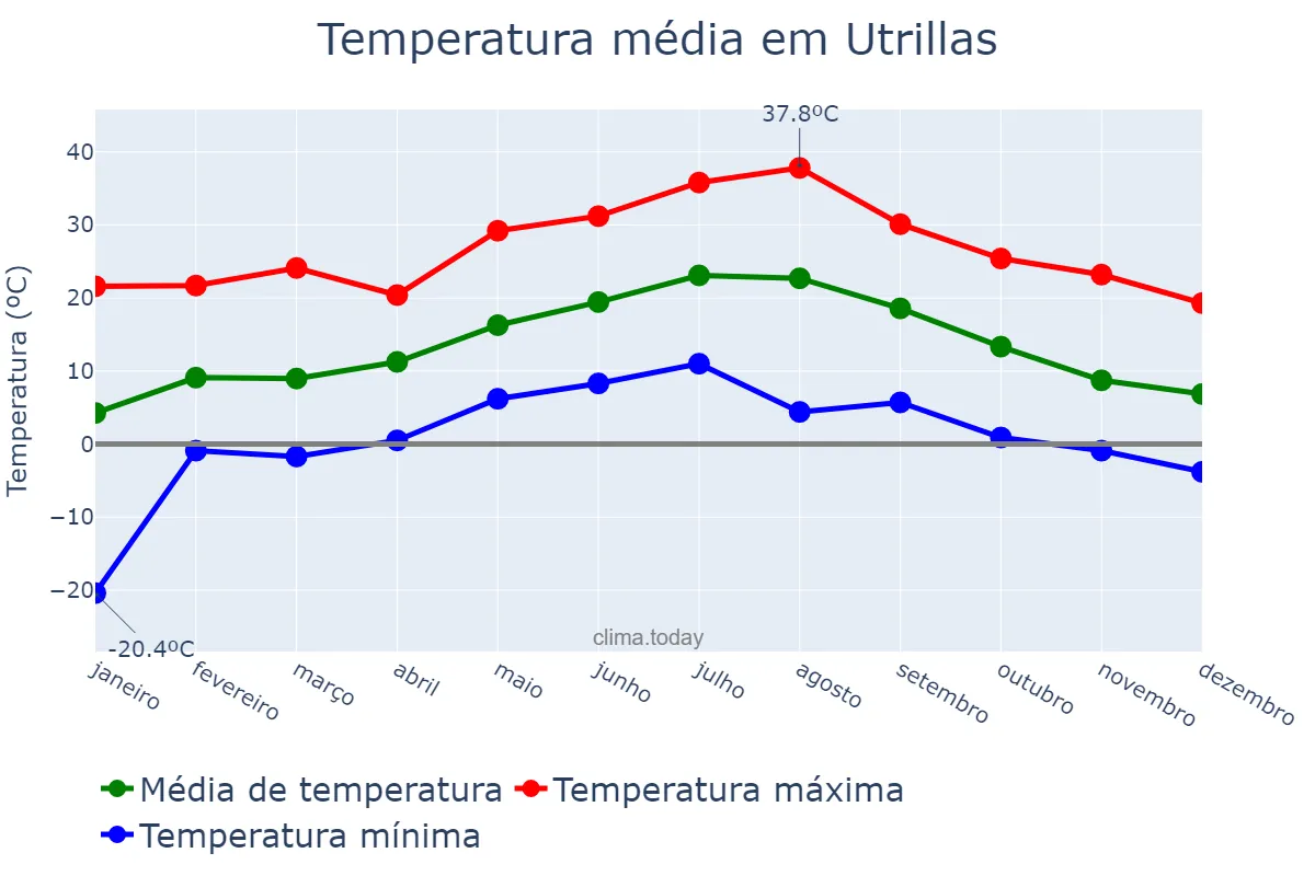 Temperatura anual em Utrillas, Aragon, ES