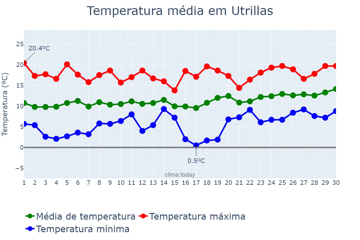 Temperatura em abril em Utrillas, Aragon, ES