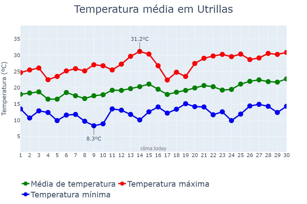 Temperatura em junho em Utrillas, Aragon, ES