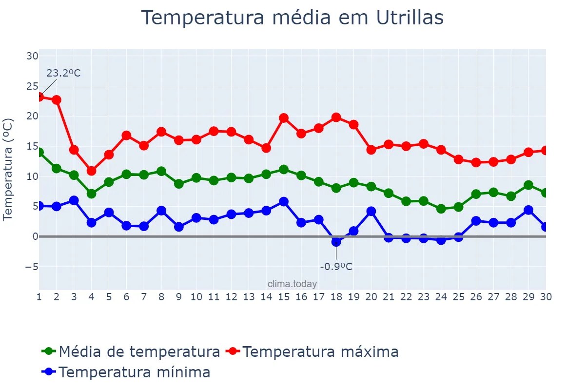 Temperatura em novembro em Utrillas, Aragon, ES