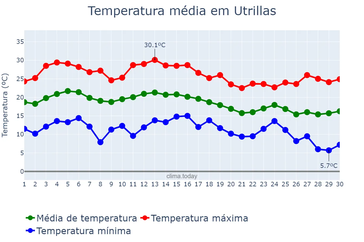 Temperatura em setembro em Utrillas, Aragon, ES