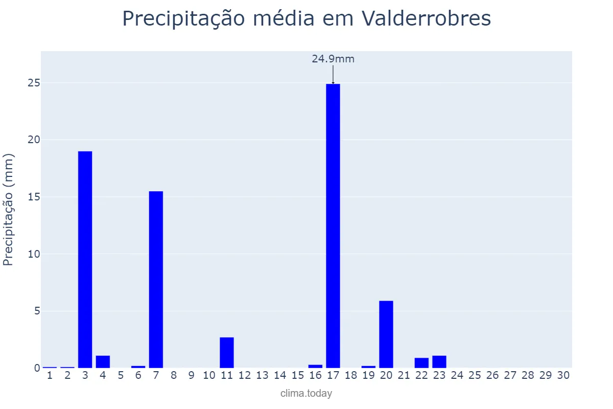 Precipitação em junho em Valderrobres, Aragon, ES
