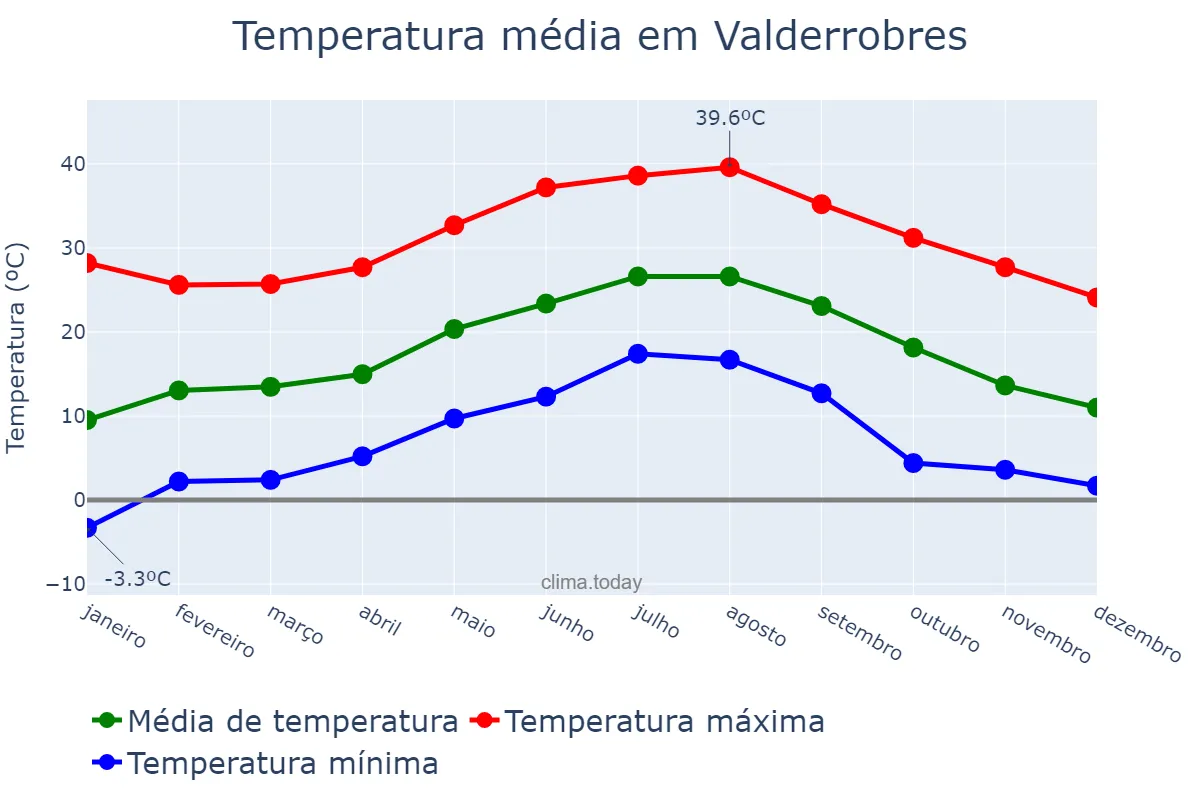 Temperatura anual em Valderrobres, Aragon, ES