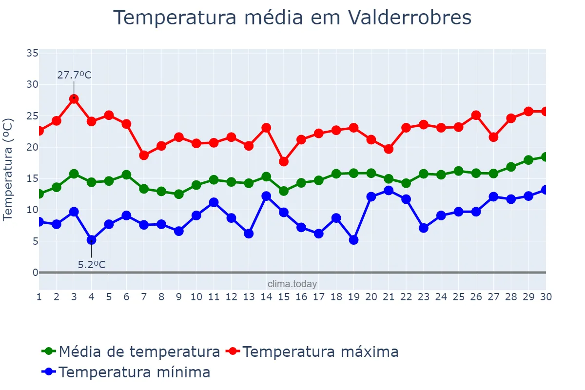 Temperatura em abril em Valderrobres, Aragon, ES