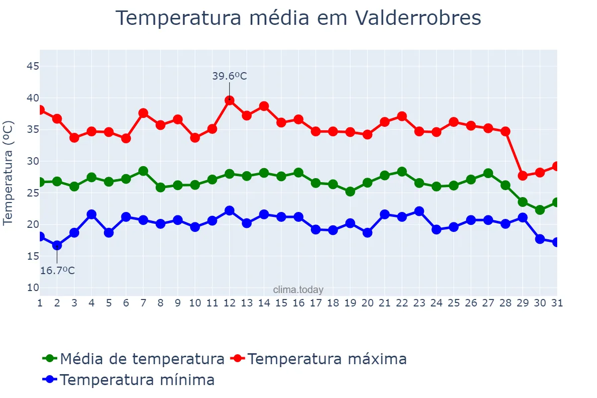 Temperatura em agosto em Valderrobres, Aragon, ES