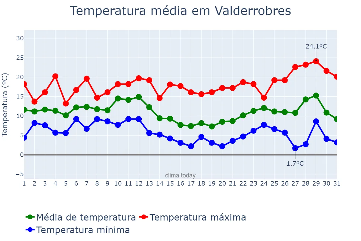 Temperatura em dezembro em Valderrobres, Aragon, ES