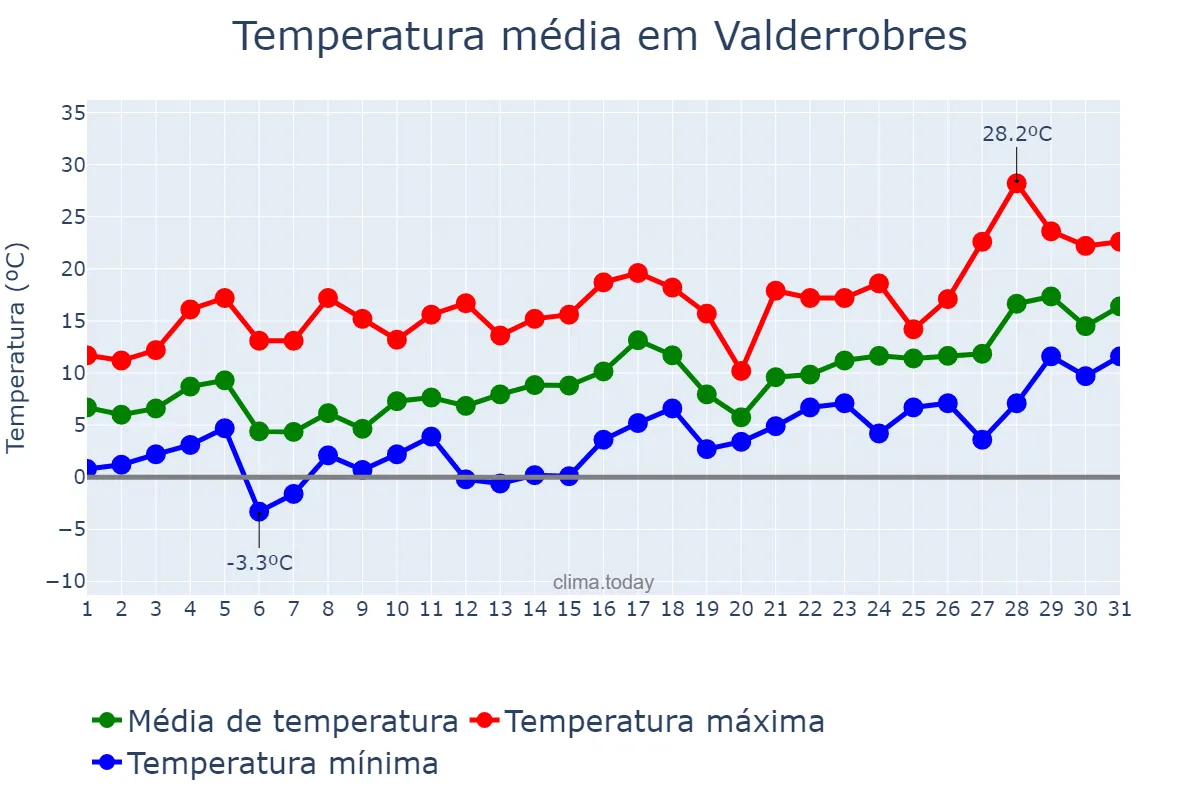 Temperatura em janeiro em Valderrobres, Aragon, ES