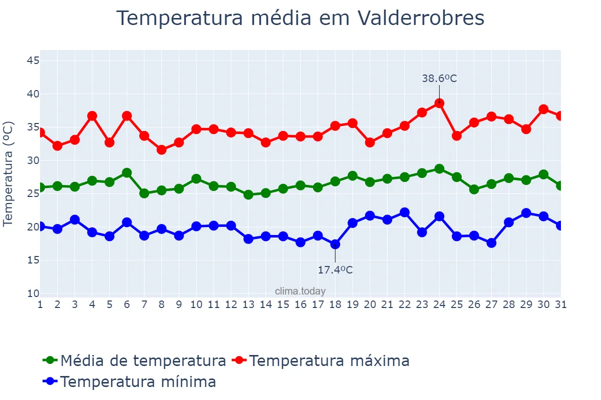 Temperatura em julho em Valderrobres, Aragon, ES