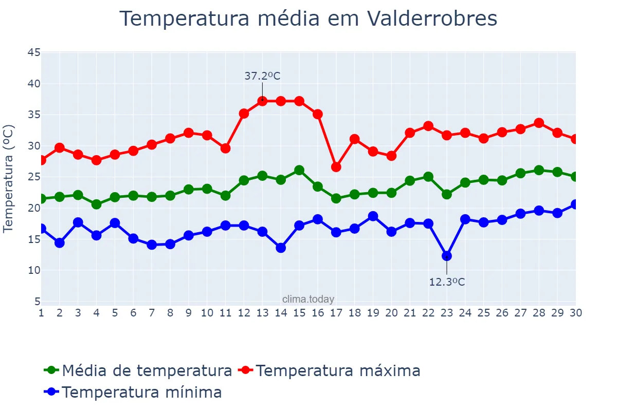 Temperatura em junho em Valderrobres, Aragon, ES