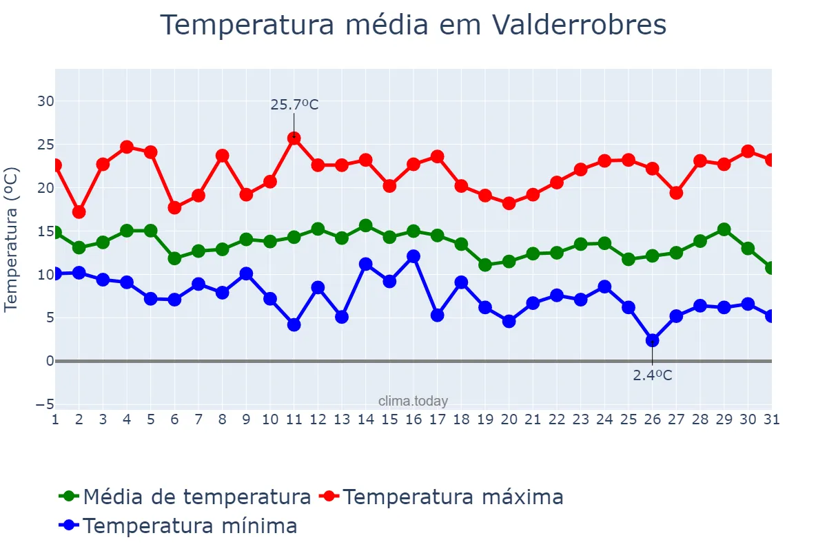 Temperatura em marco em Valderrobres, Aragon, ES