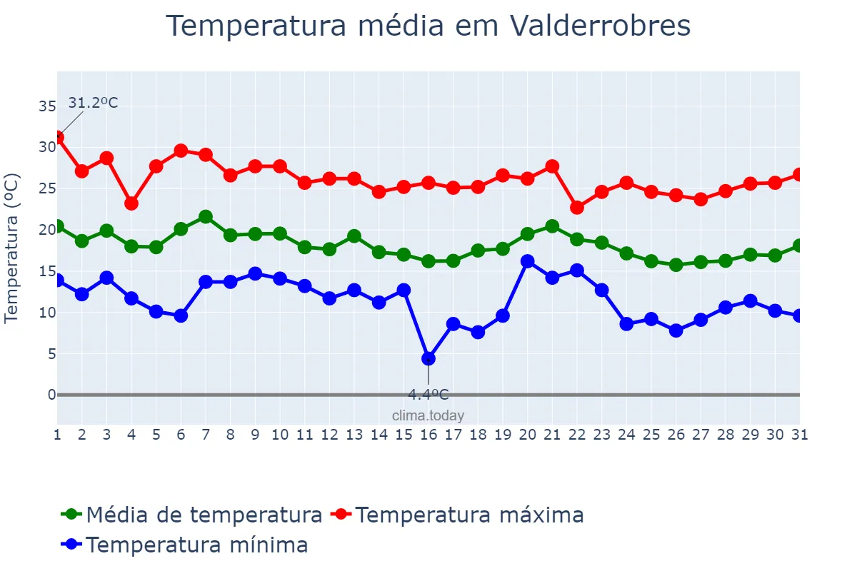 Temperatura em outubro em Valderrobres, Aragon, ES