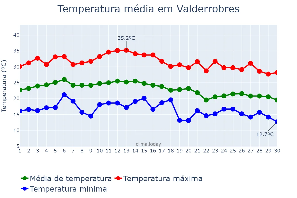 Temperatura em setembro em Valderrobres, Aragon, ES