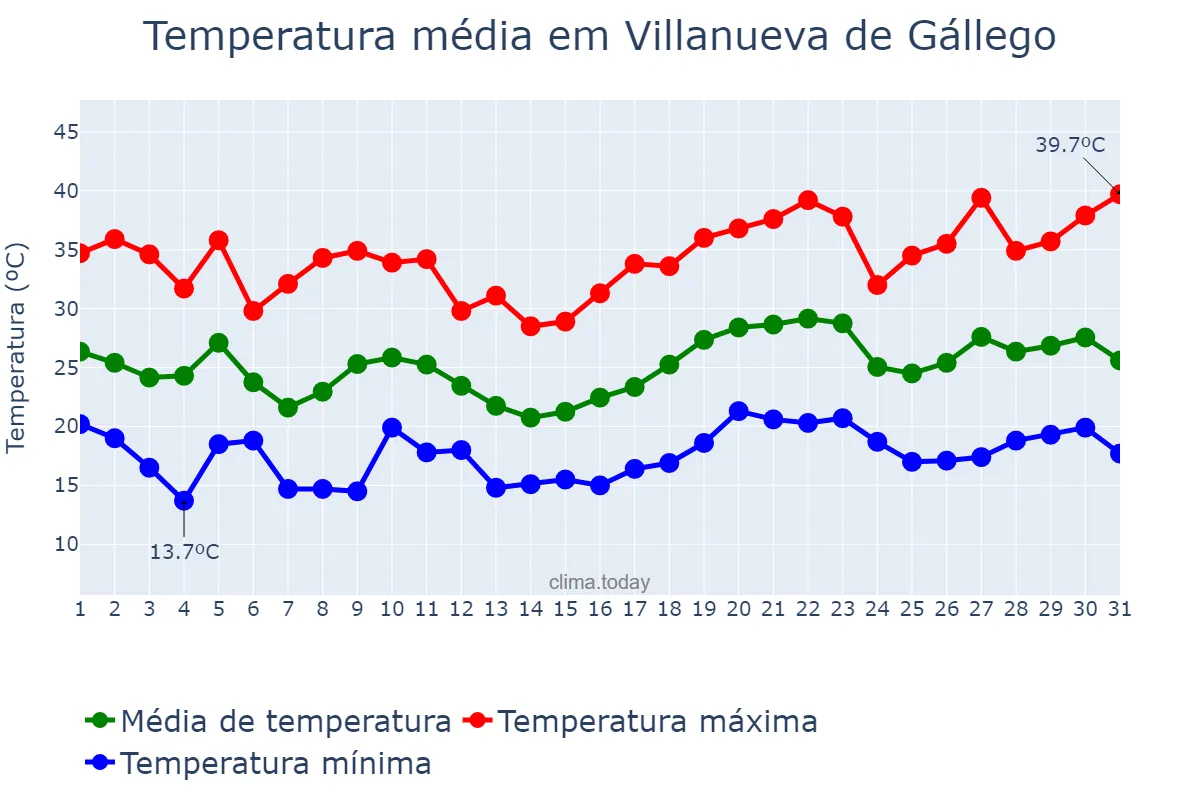 Temperatura em julho em Villanueva de Gállego, Aragon, ES