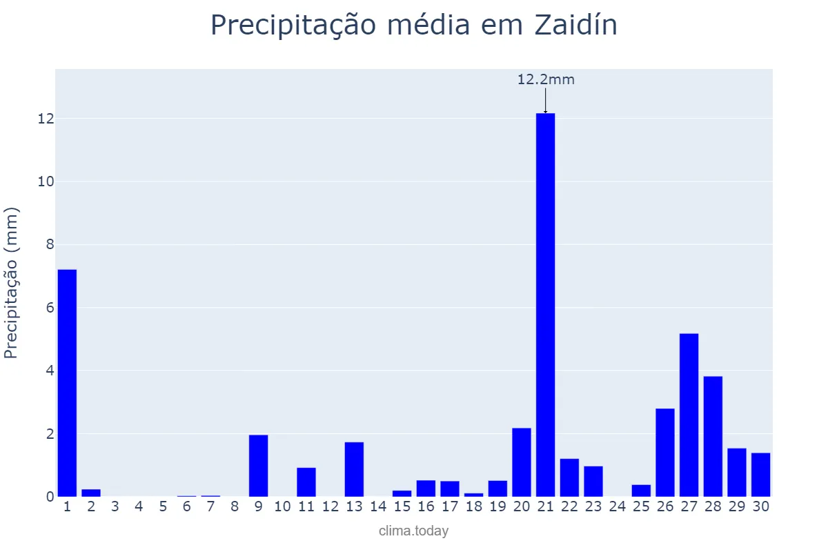 Precipitação em abril em Zaidín, Aragon, ES