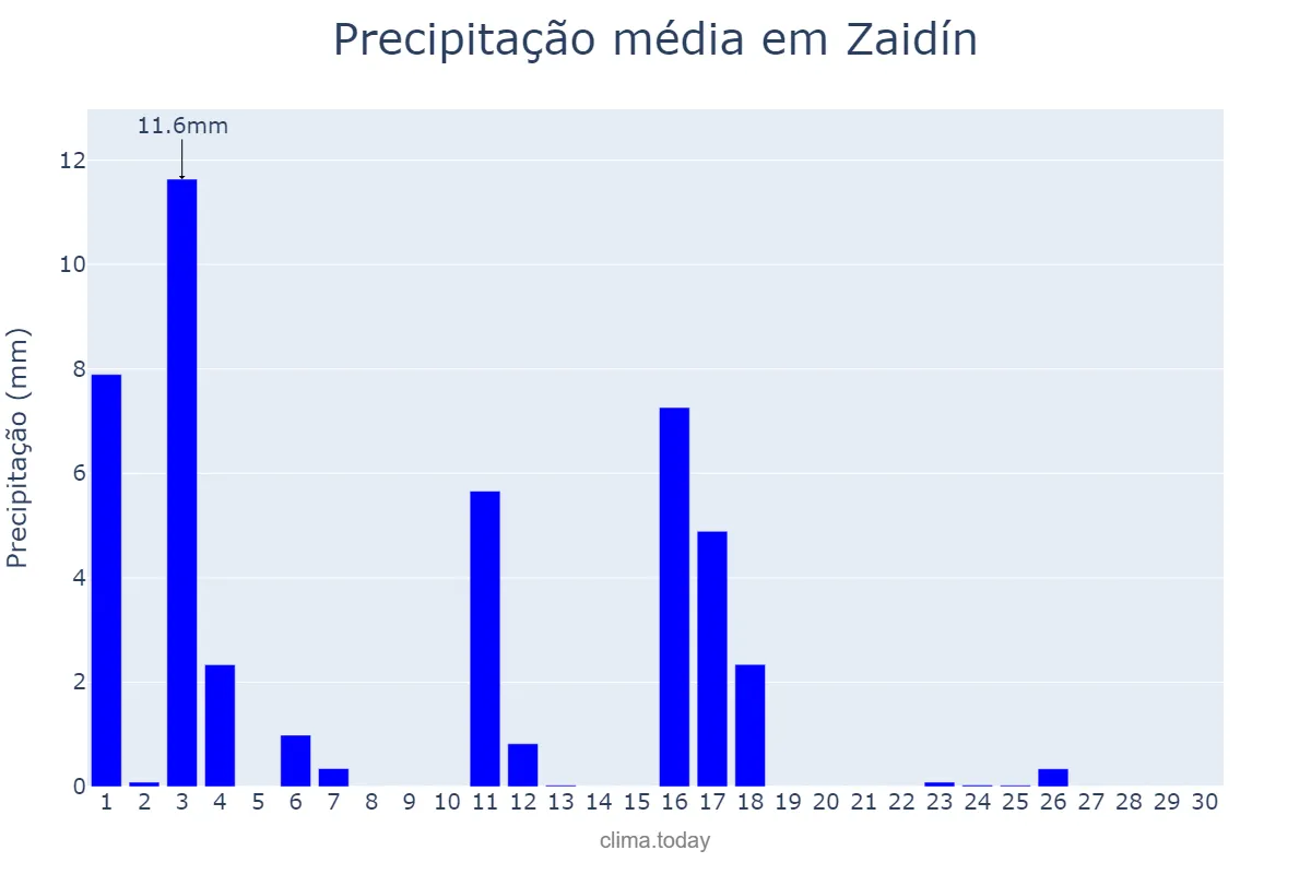 Precipitação em junho em Zaidín, Aragon, ES