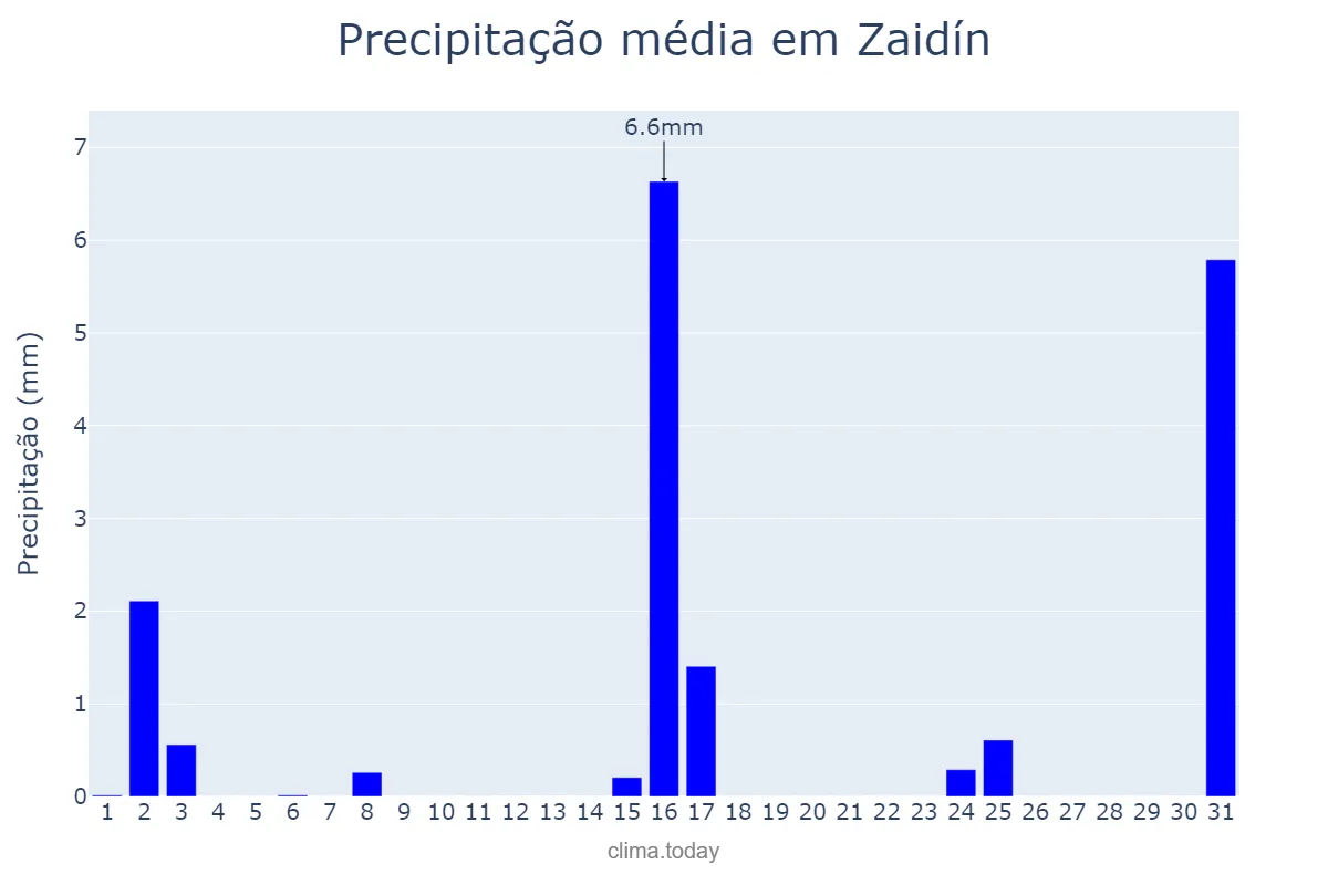 Precipitação em marco em Zaidín, Aragon, ES