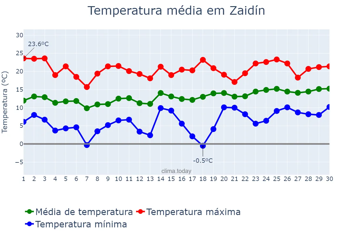 Temperatura em abril em Zaidín, Aragon, ES