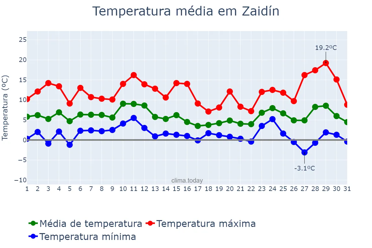 Temperatura em dezembro em Zaidín, Aragon, ES