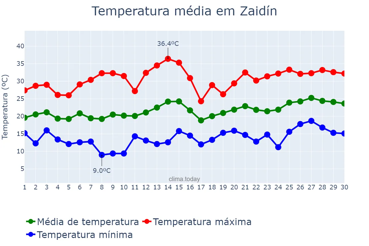 Temperatura em junho em Zaidín, Aragon, ES