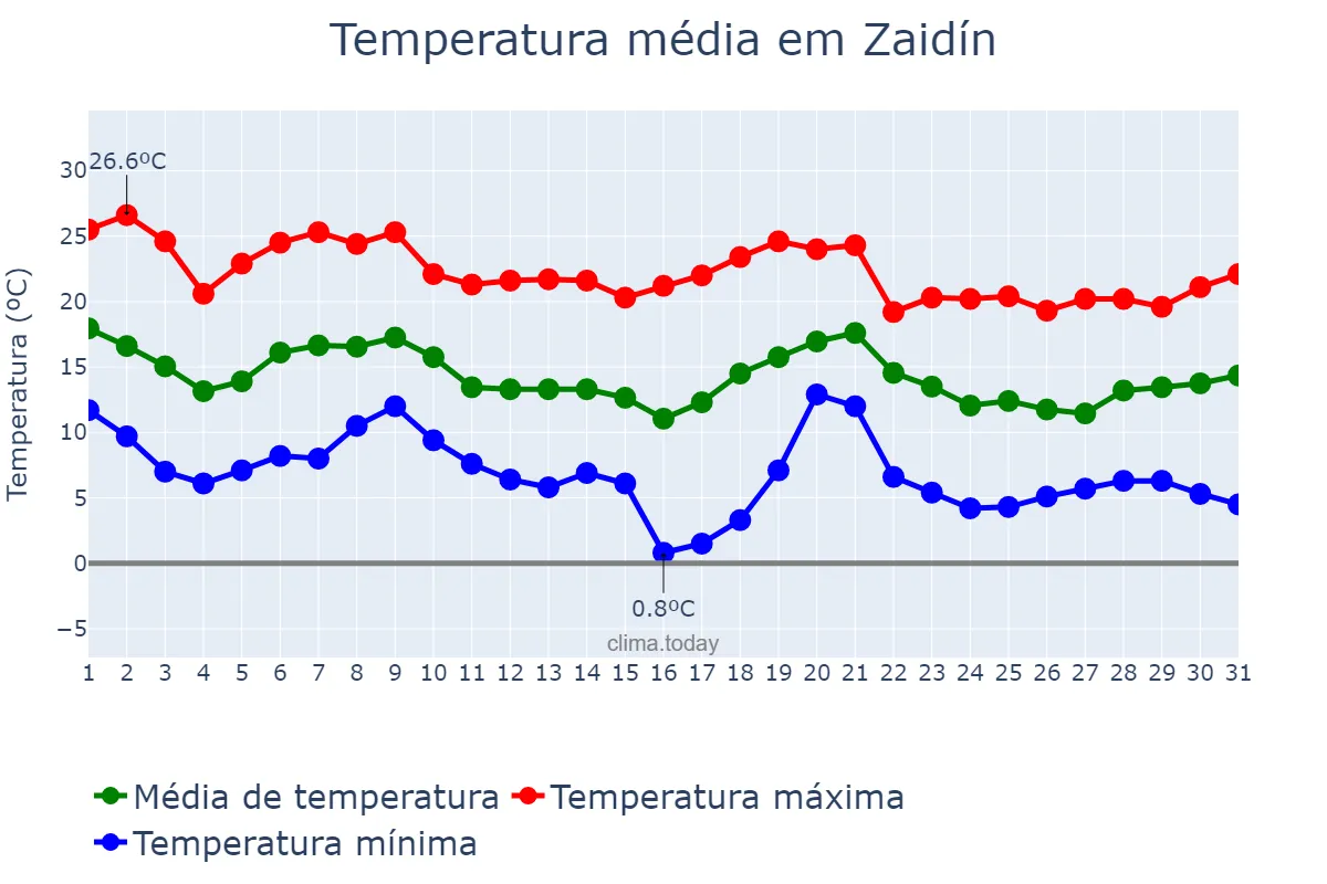 Temperatura em outubro em Zaidín, Aragon, ES