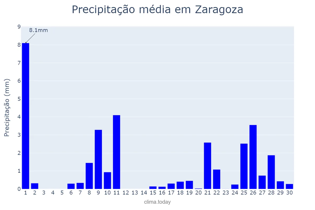 Precipitação em abril em Zaragoza, Aragon, ES