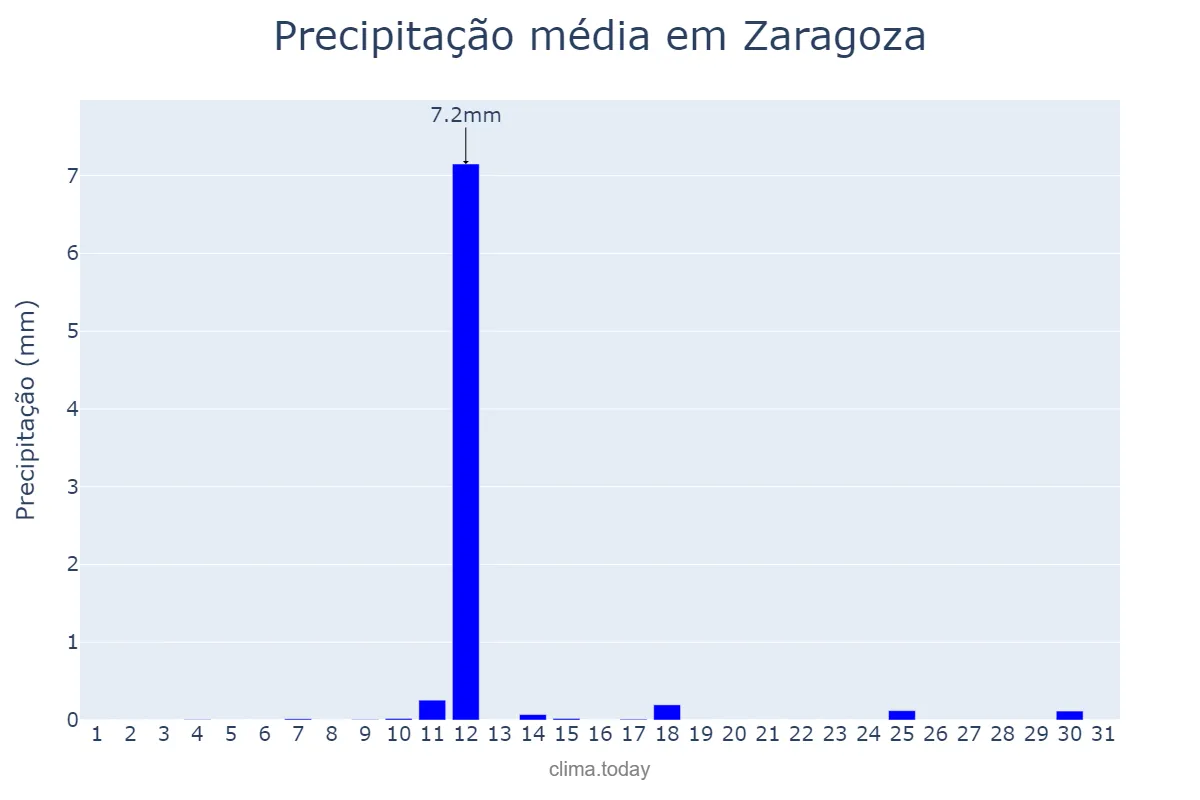 Precipitação em agosto em Zaragoza, Aragon, ES